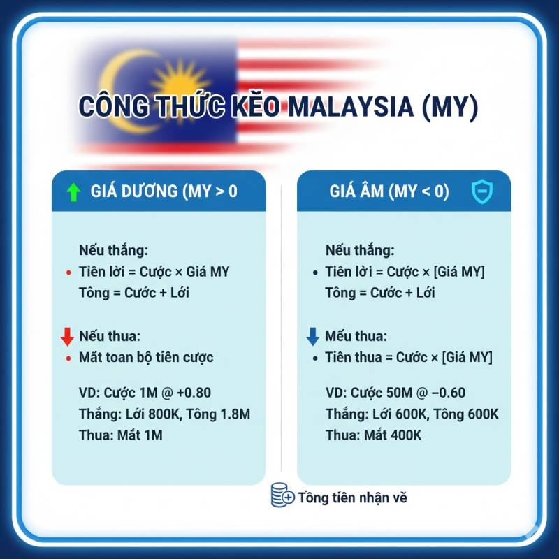 Công Thức Tính Tiền Kèo Malaysia (MY) – Hướng Dẫn Thực Chiến 2 Công thức chuẩn cho kèo Malaysia