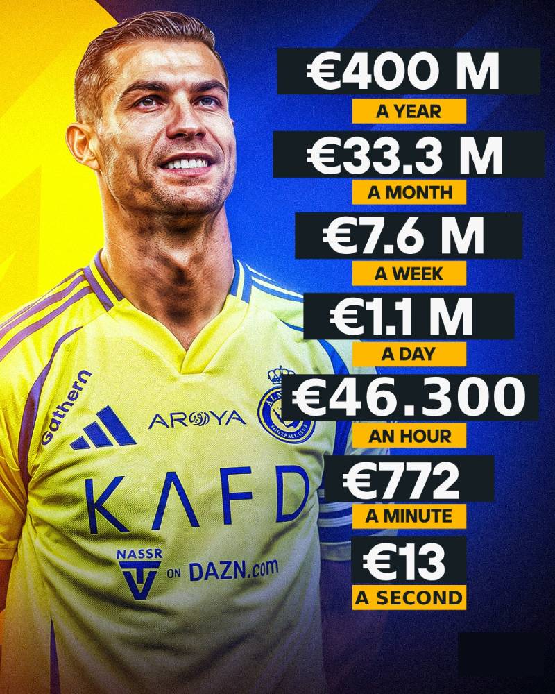 Mức Lương Của Các Siêu Sao Bóng Đá Thế Giới 1 Cristiano Ronaldo